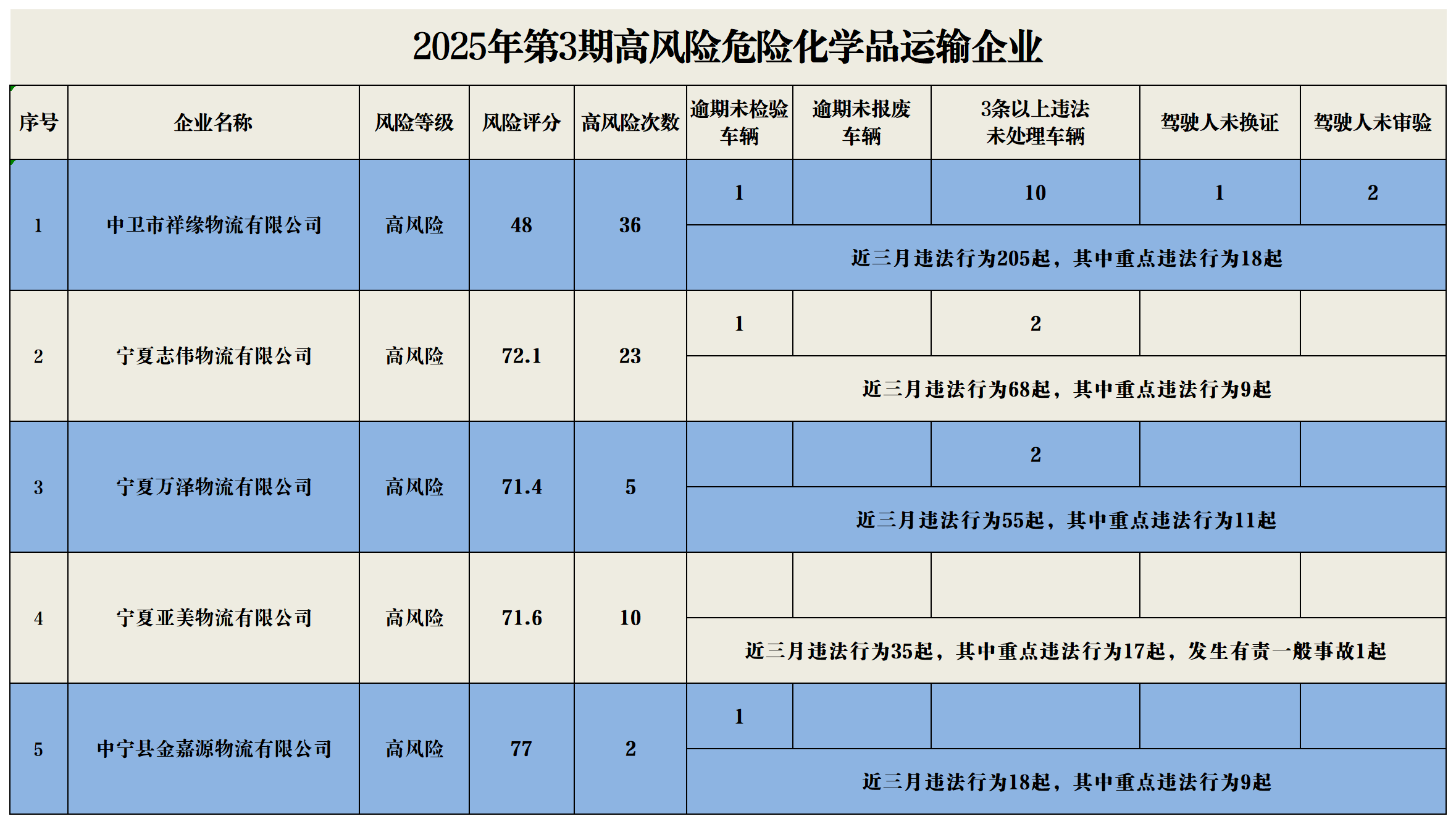 2025年03期高風險企業(yè)（宣傳）_?；?png